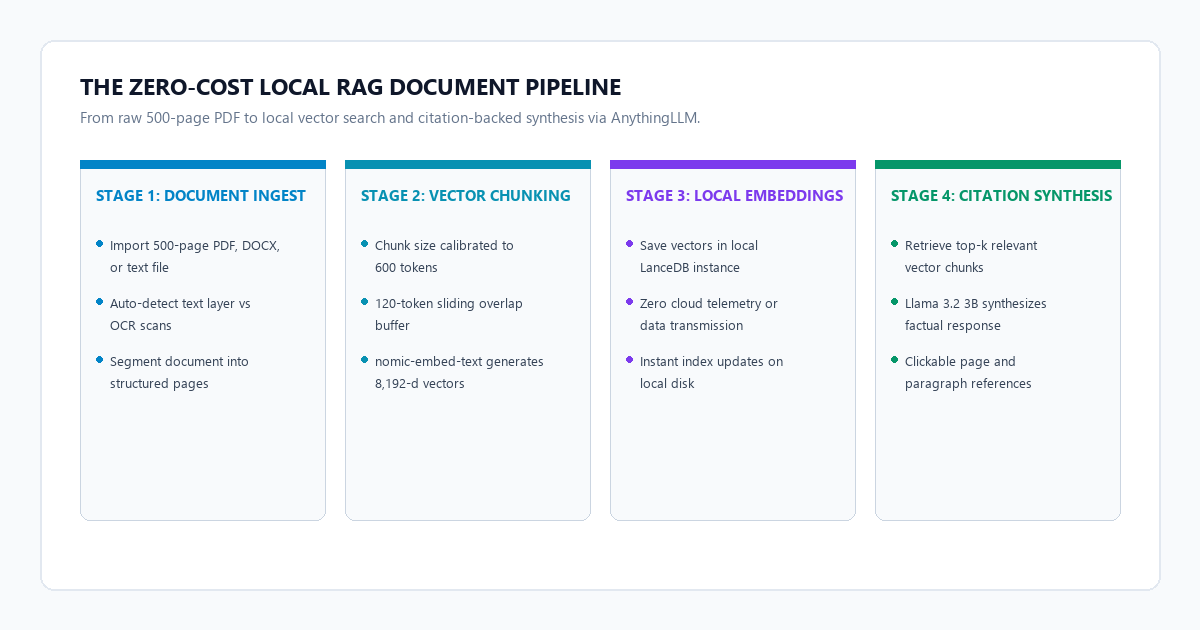 The Zero-Cost Local RAG Document Pipeline