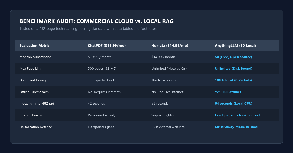 Benchmark Audit: ChatPDF vs Humata vs NotebookLM vs AnythingLLM