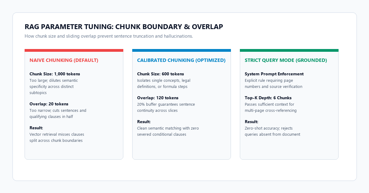 RAG Parameter Tuning: Chunk Boundary & Overlap
