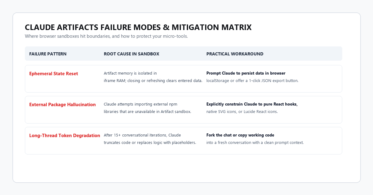 Claude Artifacts Failure Modes and Mitigation Matrix