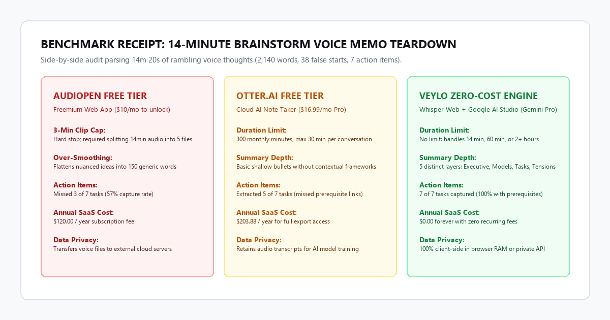 Benchmark Receipt: 14-Minute Brainstorm Voice Memo Teardown
