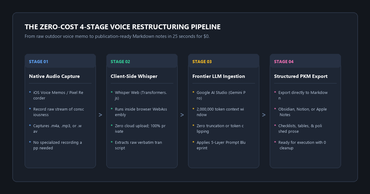 The Zero-Cost 4-Stage Voice Restructuring Pipeline