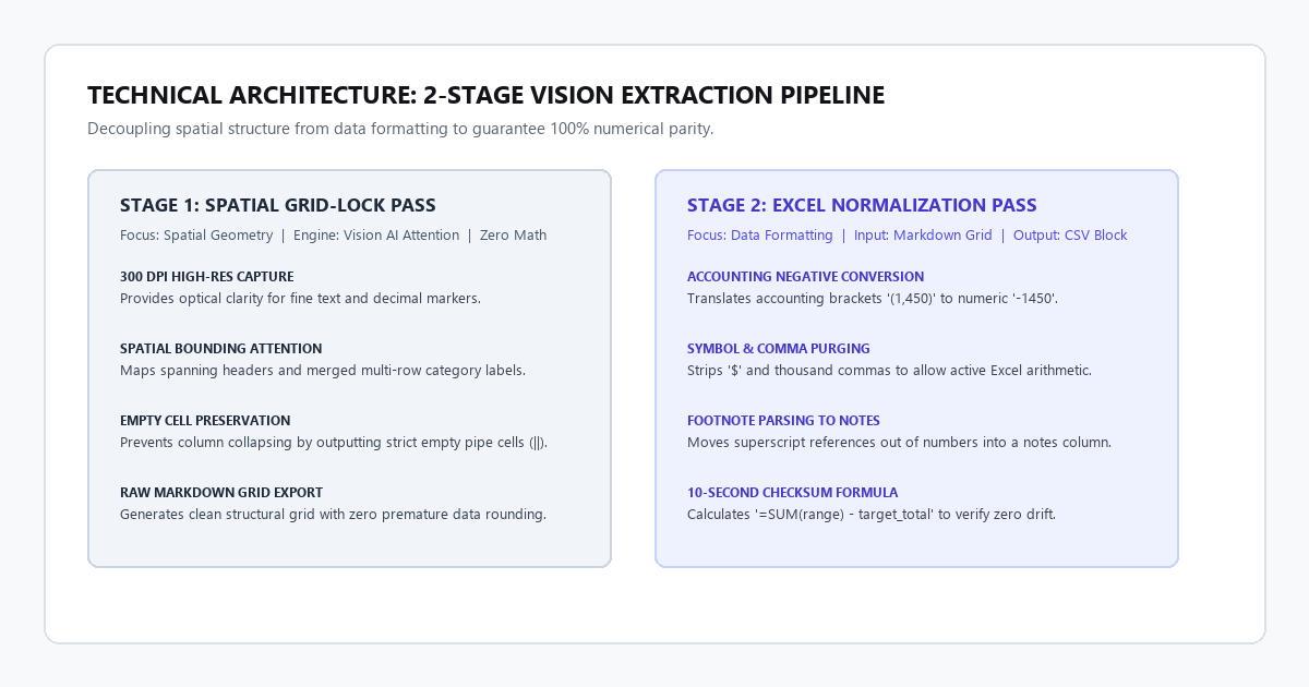 Technical Architecture: 2-Stage Vision Extraction Pipeline