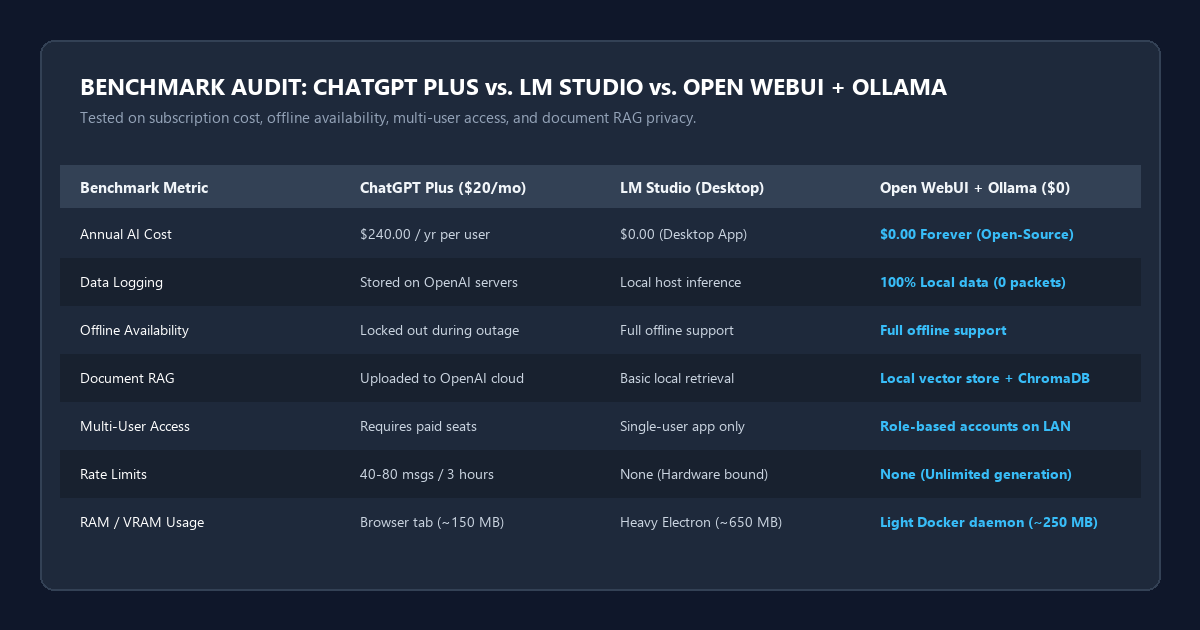 Benchmark Audit: ChatGPT Plus vs LM Studio vs Open WebUI and Ollama