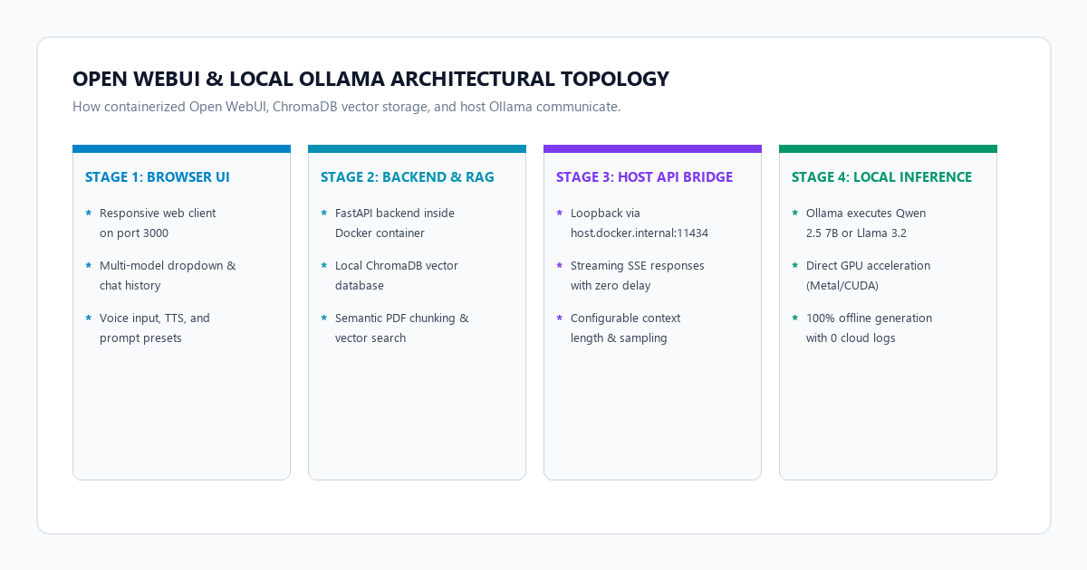 Open WebUI and Ollama Architectural Topology