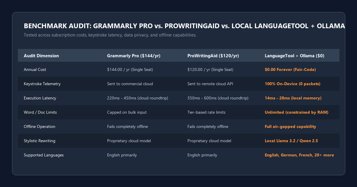 Benchmark Receipts: Grammarly Pro vs ProWritingAid vs LanguageTool and Ollama