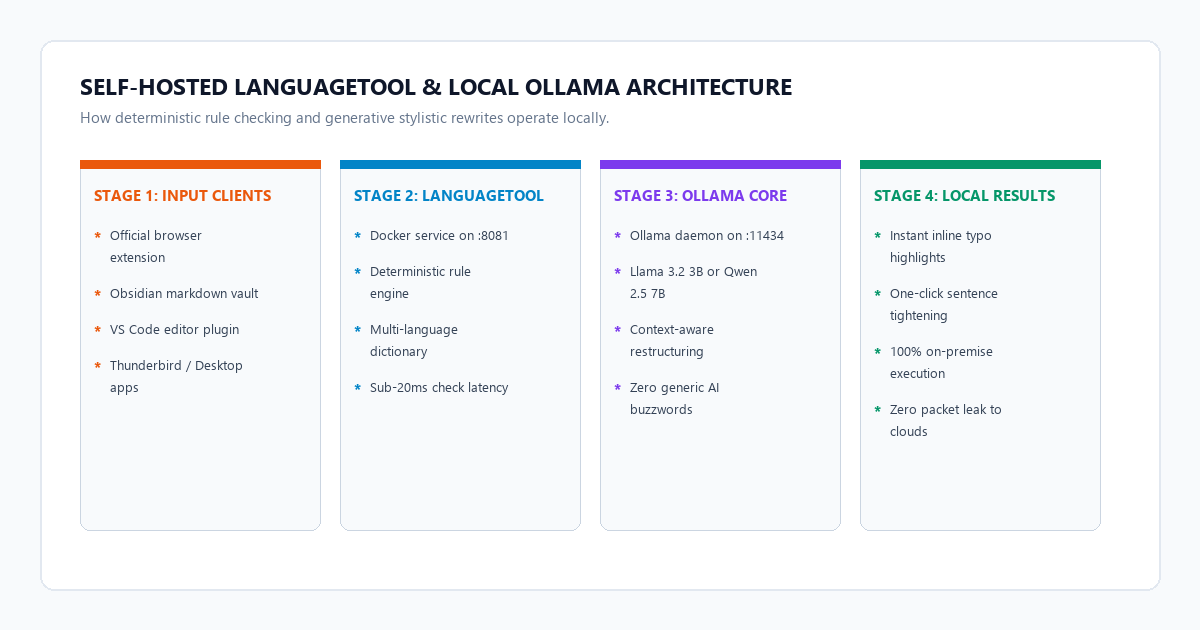 Self-Hosted LanguageTool and Local Ollama Architectural Topology