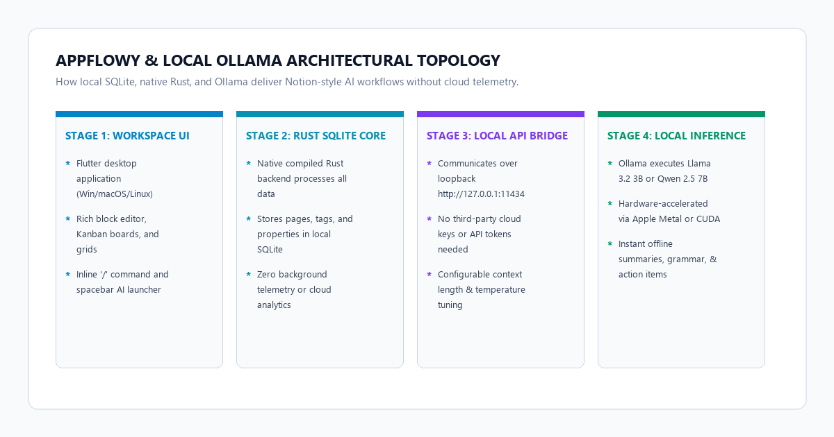 AppFlowy and Local Ollama Architectural Topology