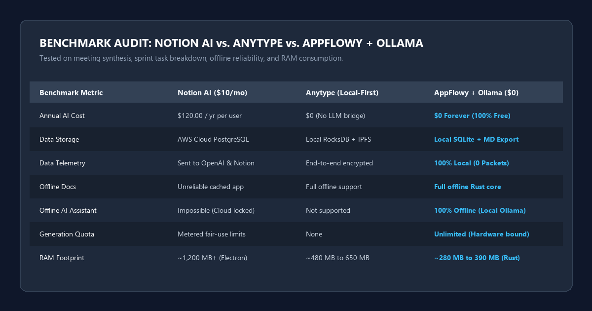 Benchmark Audit: Notion AI vs Anytype vs AppFlowy and Ollama