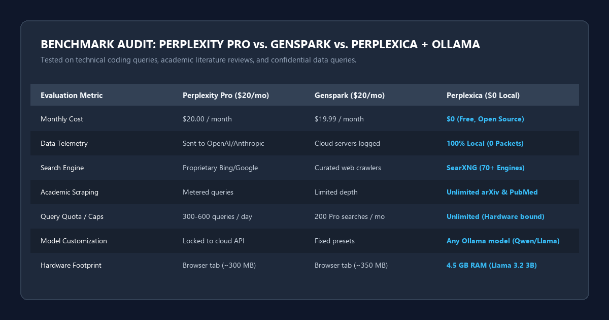 Benchmark Audit: Perplexity Pro vs Genspark vs Perplexica