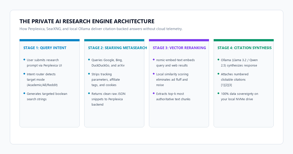 The Private AI Research Engine Architecture with Perplexica, SearXNG, and Ollama