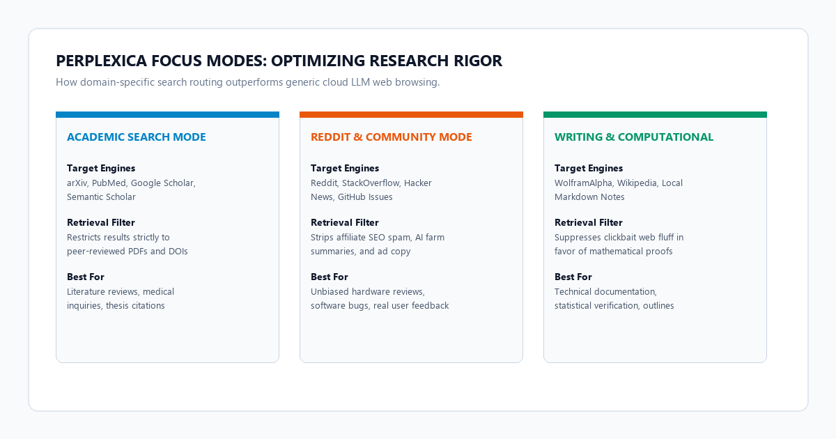 Perplexica Focus Modes: Academic, Reddit, and Writing