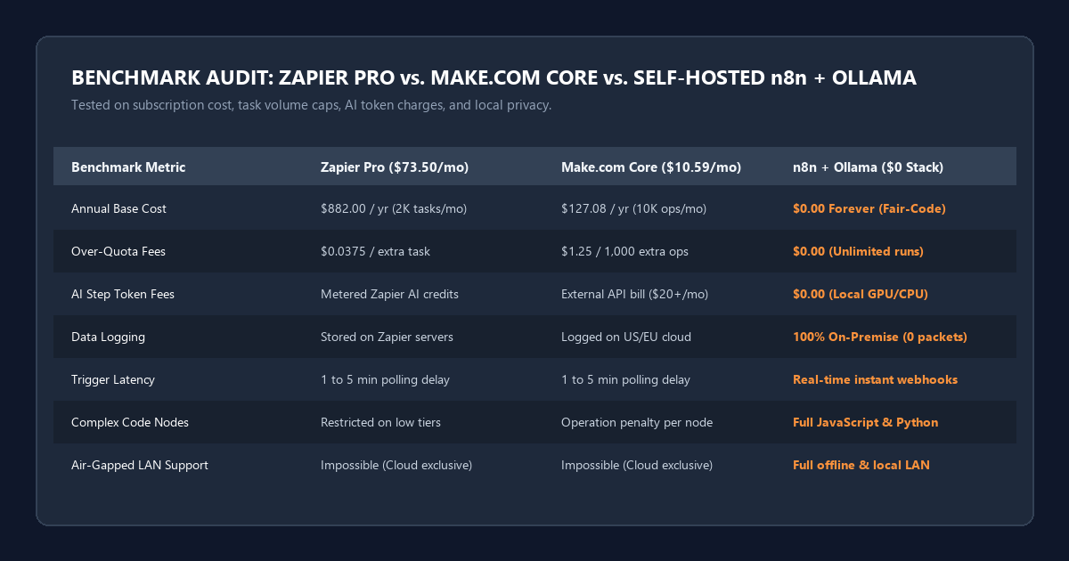 Benchmark Audit: Zapier vs Make.com vs Self-Hosted n8n + Ollama