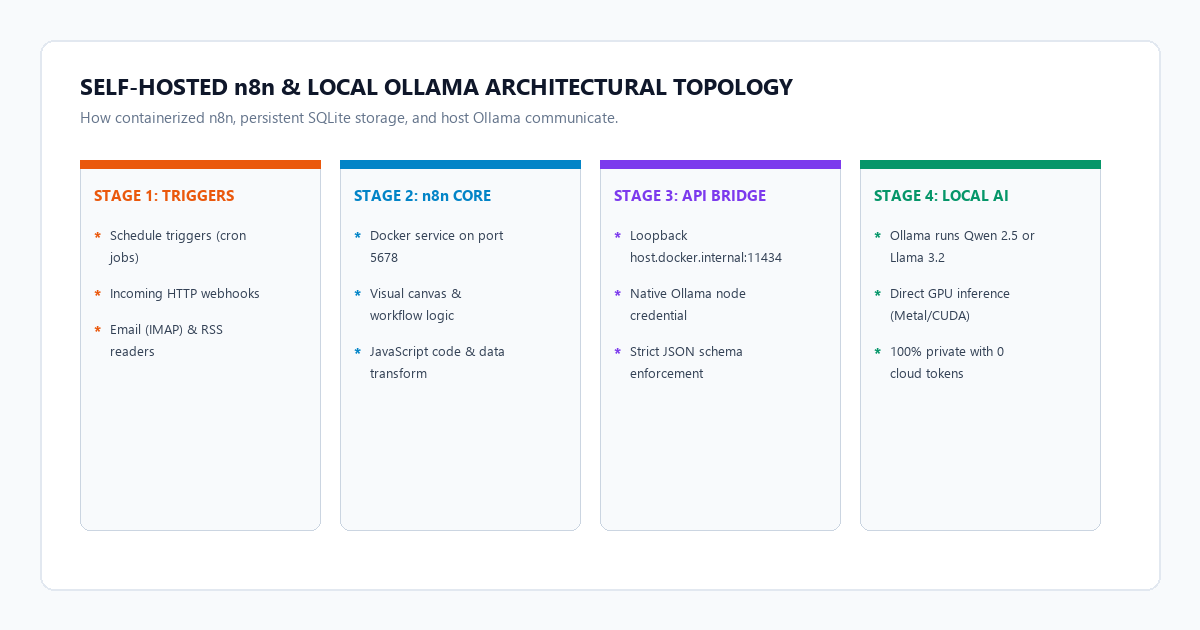 n8n and Ollama Architecture Topology