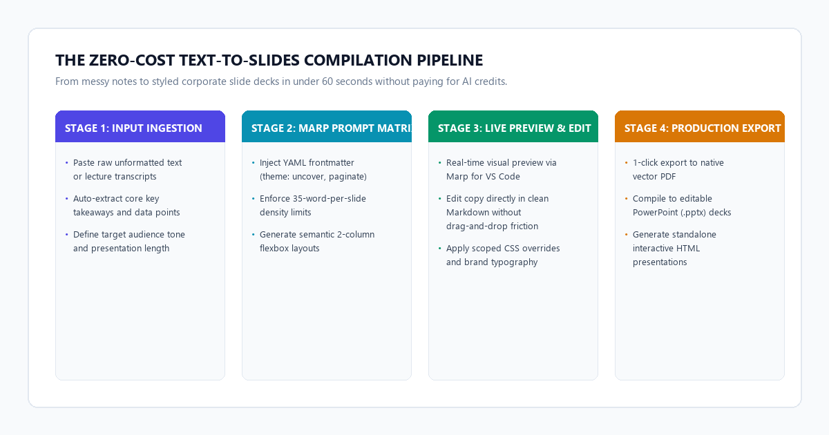 The Zero-Cost Text-to-Slides Compilation Pipeline