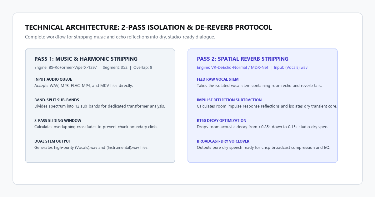 Technical Architecture: 2-Pass Isolation & De-Reverb Protocol