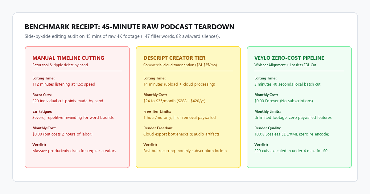 Benchmark Receipt: 45-Minute Raw Podcast Teardown