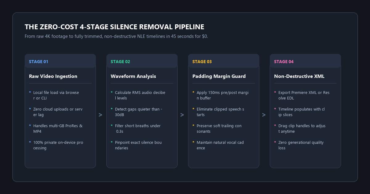 The Zero-Cost 4-Stage Silence Removal Pipeline