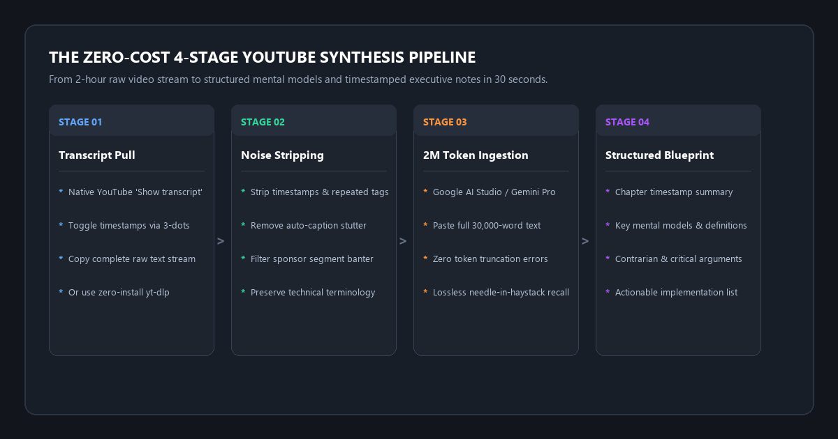 The Zero-Cost 4-Stage YouTube Synthesis Pipeline